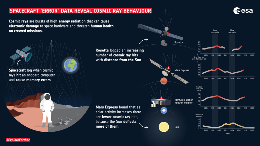 Spacecraft error data reveal cosmic ray behaviour