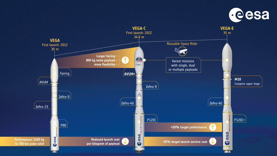 Vega, Vega-C and Vega-E comparison